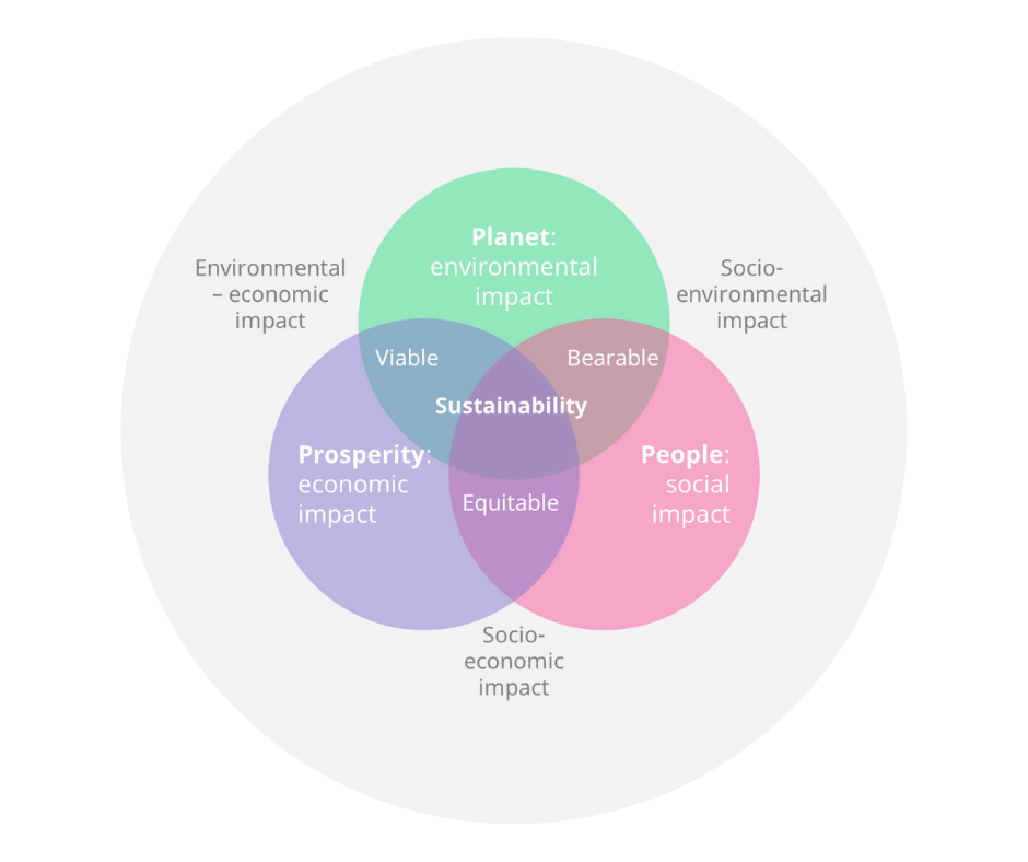 The Triple Bottom Line Framework